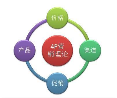 升級傳統營銷 從4P理論到互聯網銷售的五大解決方案
